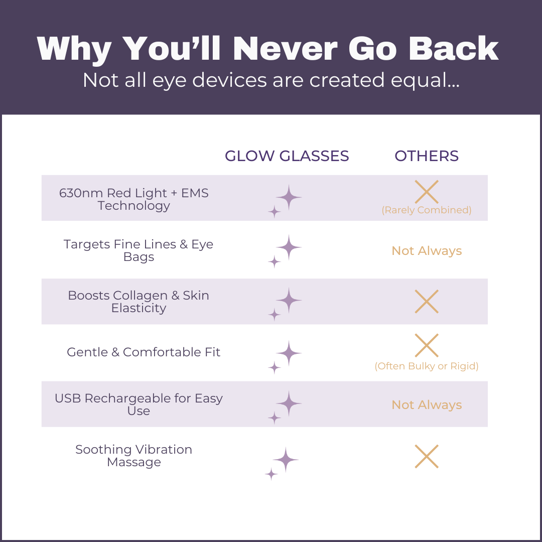 GLOW GLASSES – Red Light & EMS Therapy for Eye & Skin Rejuvenation